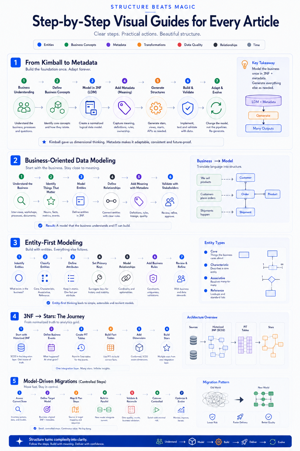MDDE method, part one: from Kimball to metadata, business-oriented data modeling, entity-first modeling, 3NF to stars, and model-driven migrations