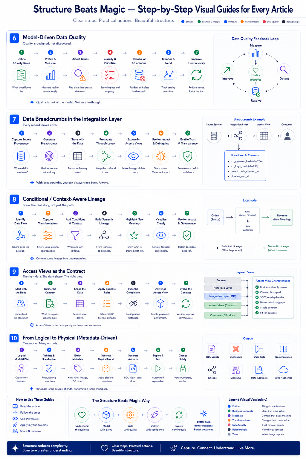 MDDE method, part two: model-driven data quality, data breadcrumbs, context-aware lineage, access views as the contract, and logical to physical generation